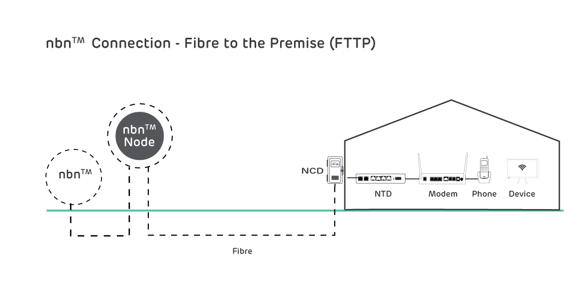 nbn Connection Types Explained nbn Southern Phone